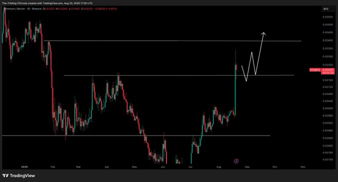 A TradingView 1-hour candlestick chart of the ZRX/Bitcoin pair on Binance shows a recent strong rally pushing price into a key horizontal resistance zone around 0.0323, with a white arrow projecting further upside into the next resistance near 0.0345. The chart illustrates the bullish ETH/BTC setup referenced in the post, supporting the claim that ETH has room to rally toward $2,450.
