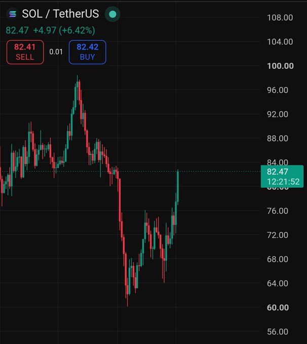 A candlestick chart of the SOL/TetherUS cryptocurrency pair shows the token trading at $82.47 (+6.42%), recovering from a sharp dip toward the low $60s to climb back above the $80 mark, visually confirming the post's point that SOL survived the crash and is now "80$+ and counting."