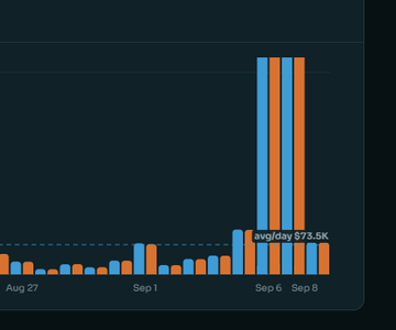A dark-themed bar chart displays daily data from Aug 27 through Sep 8, with a horizontal dashed line labeled 'avg/day 873.5K' and two prominent blue and orange spikes occurring around Sep 6.