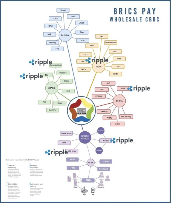 This infographic titled "BRICS PAY WHOLESALE CBDC" maps out a proposed blockchain-based payment system connecting the BRICS nations (Brazil, Russia, India, China, and South Africa) and their respective banking partners—such as Banco do Brasil, SBI, ICBC, and Standard Bank—through Ripple technology. The diagram illustrates how central bank digital currencies (CBDCs) and XRP could facilitate cross-border messaging, interbank settlement, and retail transactions across the BRICS bloc, aligning with claims that XRP has been tested among these nations for unified wholesale payment infrastructure.