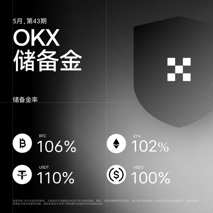 "OKX第 43 期储备金证明公布", "覆盖 22 个币种", "储备金率均超 100%", and "主流币种资产价值高达262.6亿美金持续领先的公信力与透明度". These elements appear on a black background with the title "OKX" in white text at the top, and different colored logos next to it showing the names of the currencies.