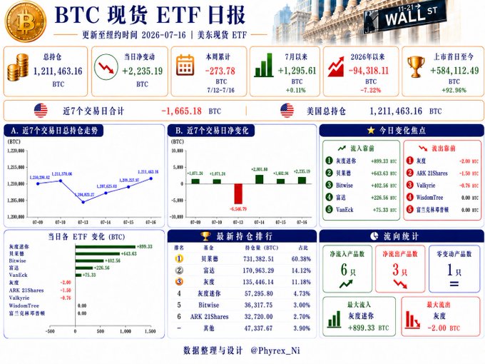 A detailed BTC Spot ETF Daily Report dated 2026-07-16 showing total holdings of 1,211,463.16 BTC, net inflow of +2,235.19 BTC, and weekly changes, with breakdowns by fund managers including BlackRock, Fidelity, Bitwise, and VanEck.