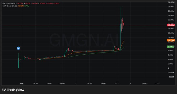 A TradingView chart showing GMGN.AI (GMGN) stock with a dramatic price spike to around 28M on the y-axis, displaying EMA crossovers and volume indicators.