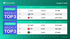 A "JustLend DAO" data dashboard dated October 31st, 2026, displays weekly top three rankings for borrow APY (ETHK at -12.01%, JTTXK at 4.24%, TRX at 0.32%) and supply APY (USDT at 3.71%, TRX at 4.38%, and a third asset at 3.42%), highlighting the liquidity movements across various assets on the platform.