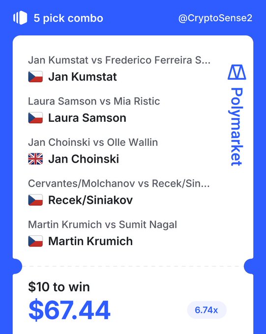 A Polymarket betting interface showing a '5 pick combo' from '@CryptoSense2' with picks including Jan Kumstat, Laura Samson, Jan Choinski, Recek/Siniakov, and Martin Krumich, priced at '$10 to win $67.44' (6.74x).