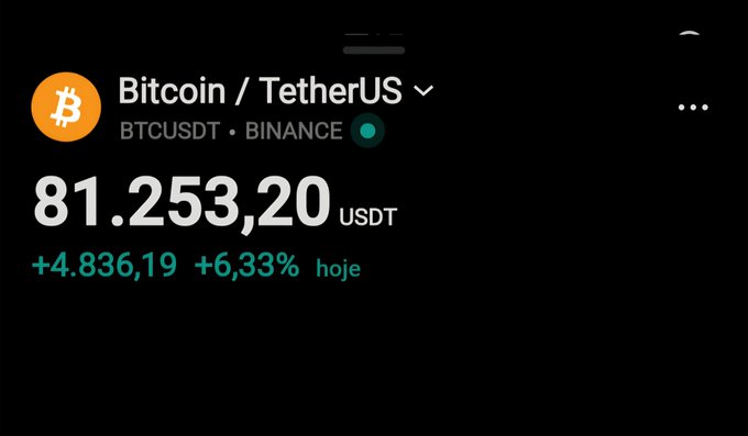 A mobile app screenshot showing the Bitcoin/TetherUS (BTCUSDT) price on Binance at '81.253,20' USDT, with a daily gain of '+4.836,19' or '+6,33%' displayed in green.