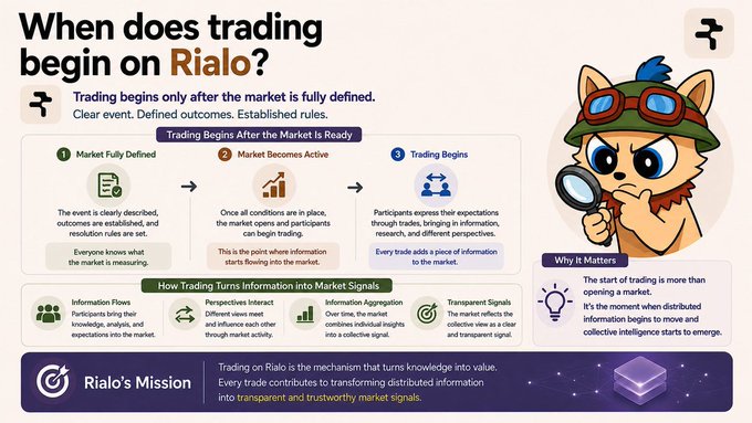 An infographic titled 'When does trading begin on Rialo?' outlines a three-step process (Market Fully Defined, Market Becomes Active, Trading Begins) and explains how trading turns information into market signals, featuring a cartoon detective fox character.