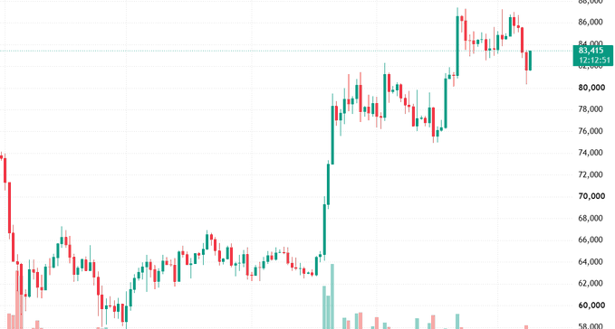 A candlestick chart showing price movement from around 60,000 to 84,000, likely representing Bitcoin (BTC) price action based on the scale and timeframe.