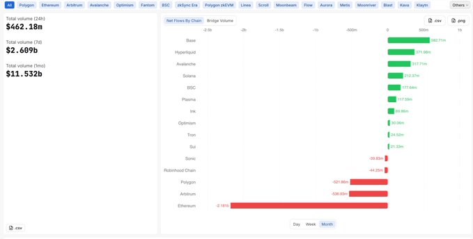 The image shows a DeFiLlama chart of net blockchain flows over the past month, with Ethereum losing -2.181B while Base (+562.7M), Hyperliquid (+371.6M), Avalanche (+317.7M), Solana (+212.2M), and BSC (+177.6M) all gained, visually confirming the post's claim that $2.18B flowed out of Ethereum into competing chains without attracting new capital to the ecosystem overall ($462.18M total volume).
