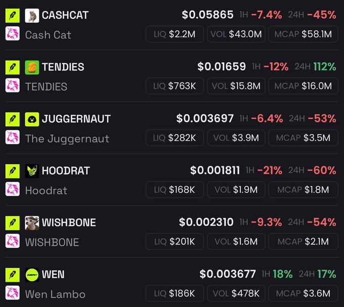 A cryptocurrency price tracker displays multiple meme tokens, with Wen Lambo ($WEN) standing out as the only green performer showing positive gains (+18% in 1H, +17% in 24H), aligning with the post celebrating "strength in the wen lambo cult" while other listed tokens like Cash Cat (-45%), The Juggernaut (-53%), and Hoodrat (-60%) show significant 24-hour declines.