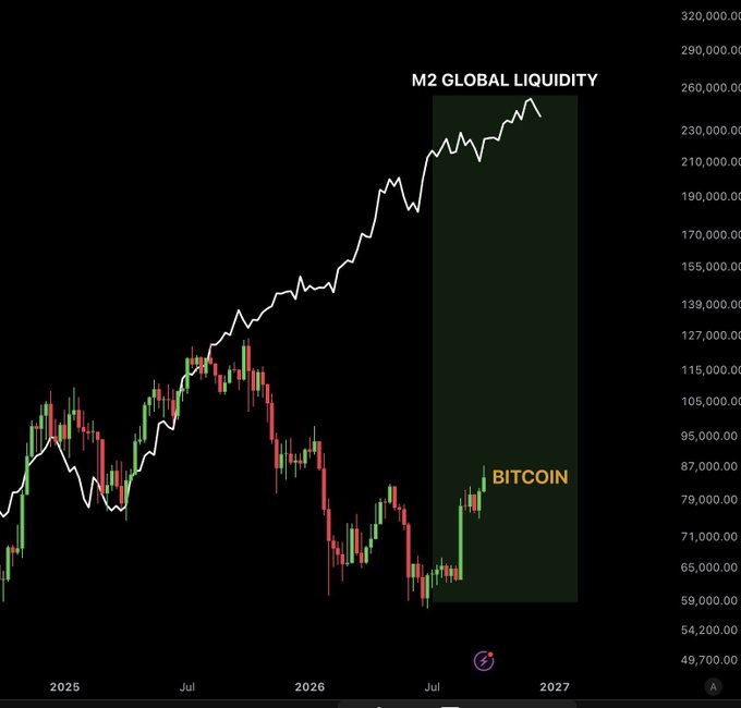 A financial chart comparing Bitcoin's price movement with M2 Global Liquidity from 2025 through 2027, showing an upward trend in global liquidity.