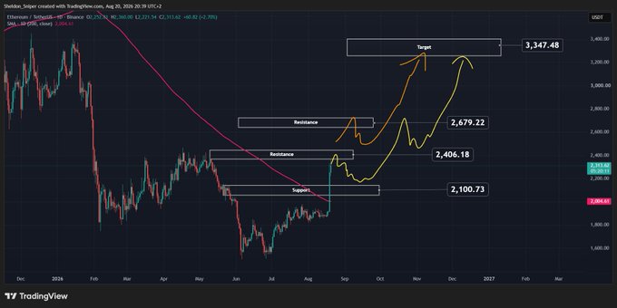 A TradingView candlestick chart titled 'Stalkbase_Super' with trade levels drawn on Etherium/USDT, marking Target at 3,347.48, Resistance at 2,679.22 and 2,406.18, and Support at 2,100.73.