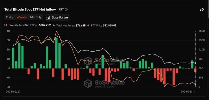 The chart from SoSoValue displays Total Bitcoin Spot ETF Net Inflow data on a weekly basis, showing a weekly total net outflow of -$389.71M, total net assets of $76.61B, and a BTC price of $62,968.05, visually confirming the post's mention of another weekly net outflow for Bitcoin ETFs.