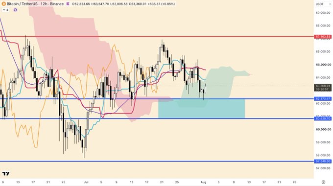 A 12-hour BTC/USDT candlestick chart on Binance showing Bitcoin's price consolidating between the $62,317 and $61,168 support zone and the $66,182 resistance level. The post's "8/10" likely refers to August 10th, a date marked on the chart's x-axis as a key timeframe for monitoring this sideways consolidation pattern.