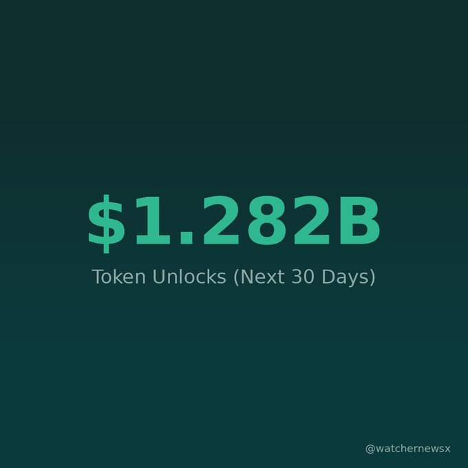 A dark graphic displays '$1.282B' in large green text with the caption 'Token Unlocks (Next 30 Days)' credited to @watchernewsx.