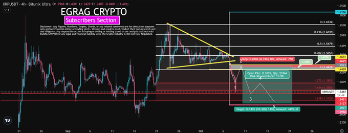 A candlestick chart titled "EGRAG CRYPTO" displays the XPRUSDT pair on Bitunix Ultra with a "Subscribers Section" header, showing a symmetrical triangle pattern marked by converging yellow trendlines and a rising support line. The chart highlights key Fibonacci levels including 0.618 ($1.6423), 0.7026 ($1.6633), and 0.786 ($1.5433), with annotated trade setups including a "Open P&L" and target levels at $1.3089 and $1.1648, suggesting a bullish breakout anticipation for XRP.