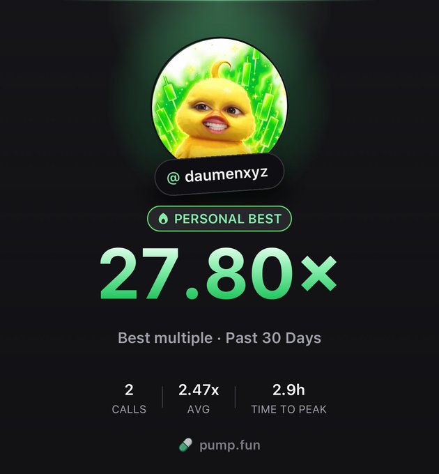 The image shows a Pump.fun achievement card for user **@daumenxyz**, displaying a "Personal Best" of **27.80x** as their best multiple in the past 30 days, with 2 calls, a 2.47x average, and 2.9 hours time to peak. The caption "damn gotta get a 100x soon" reflects on this 27.80x result being the trader's personal best but still far from their 100x goal, while they also ask followers to share their usernames for a follow-back.