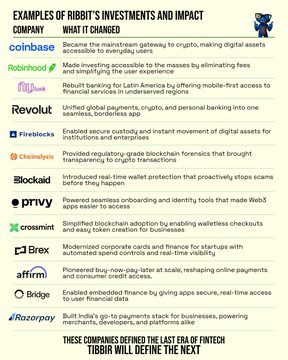 The image shows a list of companies with their logos, including one company named "TIBBIR" which has a logo featuring a bird. The text in the image suggests that these companies are involved in the financial industry or have an interest in cryptocurrency, AI, and fintech. The post is titled "Examples of Ribbit's investments and impact", indicating that it is discussing the company's involvement in these industries.
