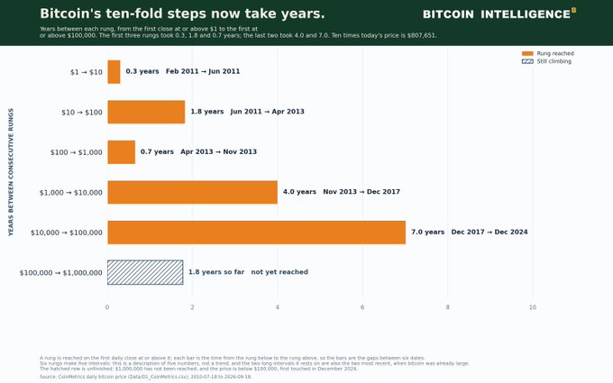 This chart from Bitcoin Intelligence, titled "Bitcoin's ten-fold steps now take years," visualizes the progressively lengthening time intervals for Bitcoin to achieve each tenfold price increase—from just 0.3 years for the $1→$10 climb (Feb 2011–Jun 2011) to 7.0 years for the $10,000→$100,000 rung (Dec 2017–Dec 2024)—with the next $100,000→$1,000,000 milestone still "not yet reached" at 1.8 years so far, illustrating the post's observation that each successive order-of-magnitude gain requires dramatically more time.