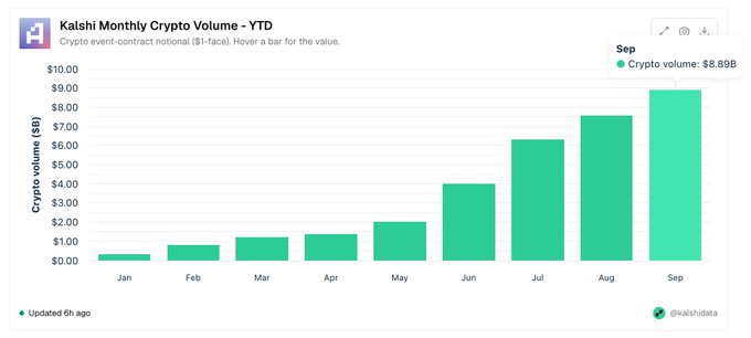 A bar chart titled 'Kalshi Monthly Crypto Volume - YTD' showing monthly crypto event-contract volume growing from about $0.5B in January to $8.89B in September 2026.