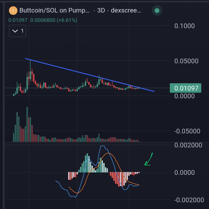 Trading chart for Buttcoin/SOL on Pump showing a 3D timeframe with price 0.01097 (+6.61%), displaying a descending trendline, volume bars, and a MACD indicator with a green arrow.