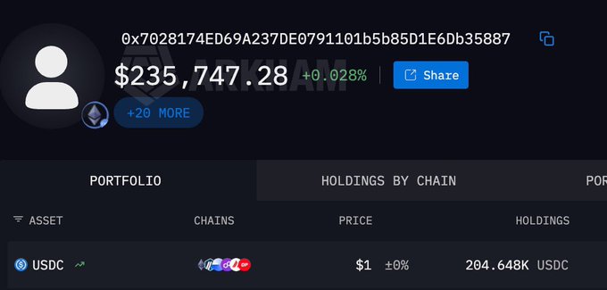 A cryptocurrency wallet portfolio screenshot showing a balance of $235,747.28 (+0.028%) with a 0x7028174ED69... wallet address, holding 204.648K USDC tokens across multiple chains.