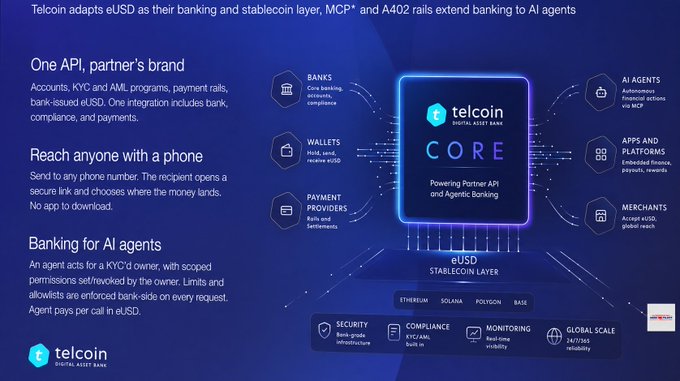 A marketing slide for Telcoin displays 'Telcoin adapts eUSD as their banking and stablecoin layer, MCP® and A402 rails extend banking to AI agents', featuring a diagram of the CORE network connecting banks, wallets, and payment providers to apps and merchants.