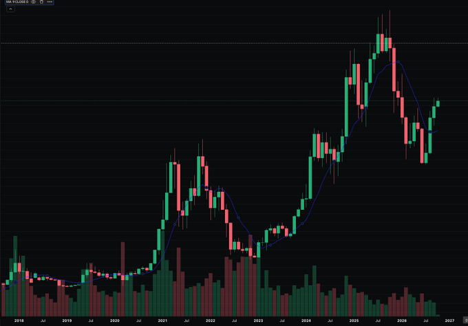 A monthly candlestick chart of MXI (World ex US ETF) from 2018 to 2027 shows price action overlaid with a faint blue 9-month moving average line that curves upward through the data, confirming the post's note. The chart displays a major rally peaking in 2025 followed by a correction, with volume bars at the bottom highlighting increased activity during the 2021 and 2025 peaks.