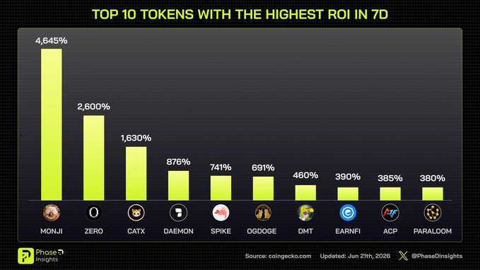 The image features a graph with various cryptocurrency symbols representing different tokens. The chart shows the top 10 cryptocurrencies by their highest ROIs (returns). Among these top coins, Monjli dominates at +4,645% gain while others have impressive ROIs ranging from +1,630% to -741%. One token stands out as an outlier with a negative ROI of -876%, which is not typically expected in the cryptocurrency market. The chart helps viewers understand the performance and potential returns associated with various tokens in the current cryptocurrency landscape.