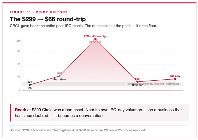 A line chart titled "The $299 → $66 round-trip" shows Circle (CRCL) stock price history from its $31 IPO, rising to an all-time high of $299 on June 23, 2025, then plunging 82% to a $52 weekly low (noted as 2× IPO-day fundamentals), before recovering to $66 currently. The chart visually reinforces the post's narrative of building a CRCL watchlist during the post-IPO panic triggered by a 140+ company stablecoin consortium.