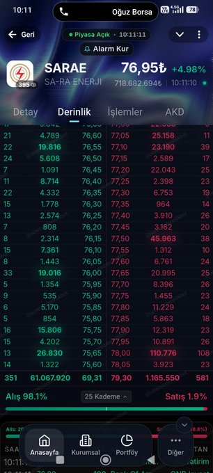 The image shows a stock trading app displaying SARAE (SA-RA ENERJİ) trading at 76.95₺ with a +4.98% increase. The order book reveals massive buy-side activity with 61,067,920 lots at 75.00 ₺, supporting the post's claim that approximately 60 million orders were placed on the buy side (#Sarae).