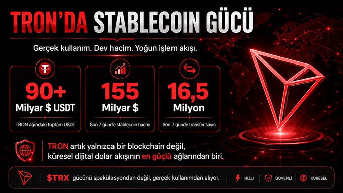 An infographic in Turkish titled 'TRON'DA STABLECOIN GÜCÜ' highlighting TRON blockchain statistics: 90+ Billion USDT, 155 Million $ stablecoin volume, and 16.5 million transfers in the last 7 days.