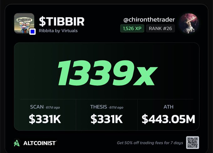 An ALTCOINIST cryptocurrency dashboard showing $TIBBIR (Ribbita by Virtuals) token at 1339x with SCAN/THESIS at $331K, ATH at $443.05M, ranked #26 with 1,526 XP by @chironthetrader.