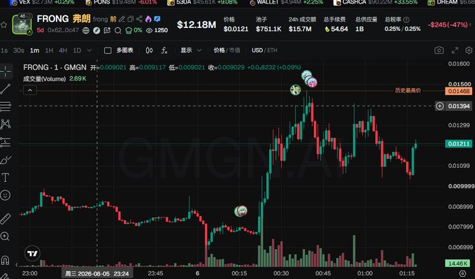 A TradingView chart displays the $FRONG token (FRONG/GMN pair on GMGN.AI) trading around $0.0121 with a 0.69% gain, showing recent volatility between $0.009811 and $0.01468. The chart visually represents the community discussion questioning whether the "Dragon One" project has actually launched a platform, as $FRONG's price action shows speculative pumps and pullbacks.