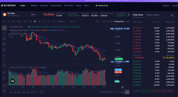 In this image, there's an account page from Evox where they're trading Bitcoin Futures. The chart displayed shows the fluctuations of Bitcoin prices over time during the day of October 5th, 2015. The chart has multiple lines representing different price points, showcasing the market trends and patterns of Bitcoin throughout that period.