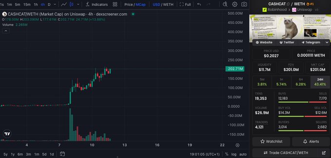 A dark-themed TradingView chart of CASHCAT/WETH on the 4-hour timeframe from OnSwap shows the token's price climbing toward a new all-time high near 202.71M, with a market cap of $201.0M and 6.29% 24-hour gains, supporting the post's claim that a new ATH is imminent.