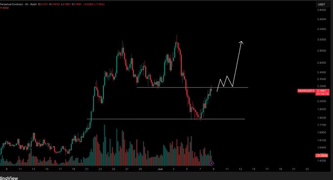 The image shows a chart with a red line indicating a downward trend, suggesting a possible economic downturn or market instability. The chart also displays a green line representing an upward trend, which could indicate a potential recovery or growth opportunity. The text on the screen reads "NEAR / $USD - Update Keep an eye on this resistance level here for that next leg up and more importantly a safer long entry". This message implies that investors should be cautious about entering positions at the current resistance level to avoid taking on unnecessary risks, as it could lead to potential losses if the market continues to decline.