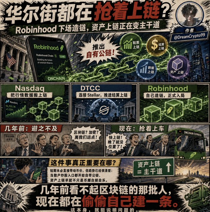 A Chinese-language promotional graphic titled "华尔街都在抢着上链？" (Wall Street is rushing to go on-chain?) highlights Robinhood, Nasdaq, and DTCC launching their own blockchains, with bold text declaring "几年前看不起区块链的那批人，现在都在偷偷自己建一条" (Those who looked down on blockchain years ago are now secretly building their own). The accompanying post discusses how major financial firms like Robinhood are launching their own blockchains to avoid missing out on the on-chain asset trend.