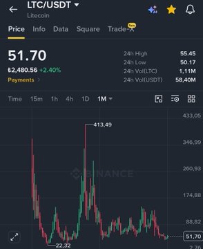 The image is a Binance LTC/USDT price chart, showing Litecoin (LTC) at $51.70, up 2.40%, with a 24-hour range of $50.17–$55.45 and a peak of $413.49 in the one-month view. It reflects the post’s bullish outlook on LTC and expects a similarly explosive move in Ethereum Classic (ETC) when Ethereum rallies.