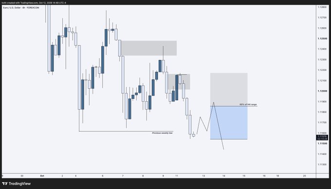 A TradingView chart showing EUR/USD price action with a 4-hour SMA analysis, displaying bearish candle patterns, supply zones marked in gray, and a highlighted blue zone labeled '80% of H4 range' with a 'Previous weekly low' annotation.