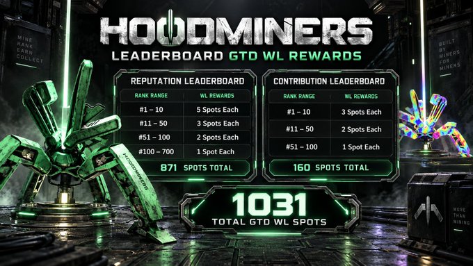 A 'HODLMINERS LEADERBOARD GTD WL REWARDS' graphic displaying reputation and contribution leaderboard tiers with 871 + 160 = 1031 total GTD WL spots.