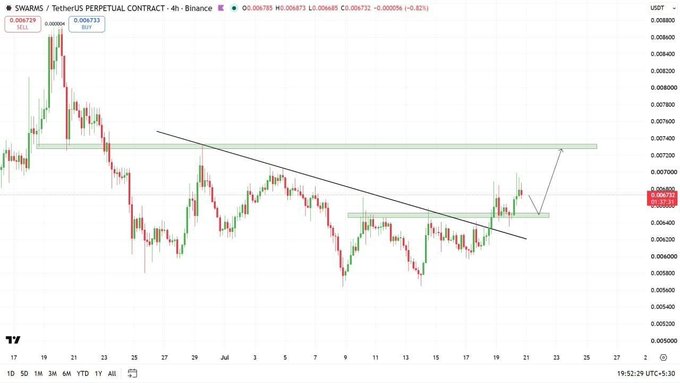 A TradingView candlestick chart for SWARMS / TetherUS (SWARMSUSDT) perpetual contract on Binance, showing price action with descending trendline and horizontal support/resistance zones.
