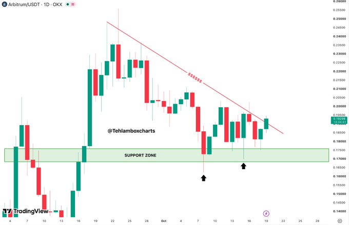 A TradingView candlestick chart for Arbitrum/USDT showing a descending trendline and a marked 'SUPPORT ZONE' between $0.17000 and $0.18500.