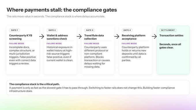 An infographic titled 'Where payments stall: the compliance gates' outlining a 4-gate compliance process (KYB screening, sanctions check, travel rule data, platform acceptance) leading to settlement.