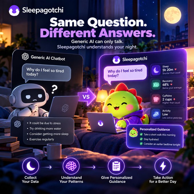 A promotional graphic for 'Sleepagotchi' comparing a 'Generic AI Chatbot' with their own product. Both are asked 'Why do I feel so tired today?'. The generic AI gives general advice, while Sleepagotchi provides personalized data including 'Sleep 5h 20m', 'Recovery 68%', 'Caffeine 2 cups', and 'Activity Low', along with tailored recommendations.