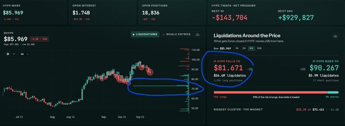 A crypto trading dashboard shows HYPE at $85,969 with a price chart highlighting key liquidation levels at $81.671 ($56.5M longs) and $72.896 ($128.8M longs circled in blue), directly visualizing the post's speculation about potential liquidation cascades that could occur if HYPE drops to those targets.