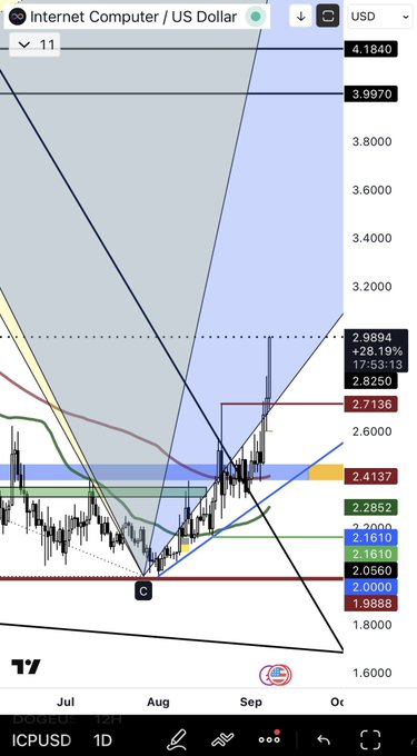 A TradingView chart of Internet Computer (ICP) to US Dollar pair, showing candlestick patterns and various technical analysis lines with multiple price levels marked.