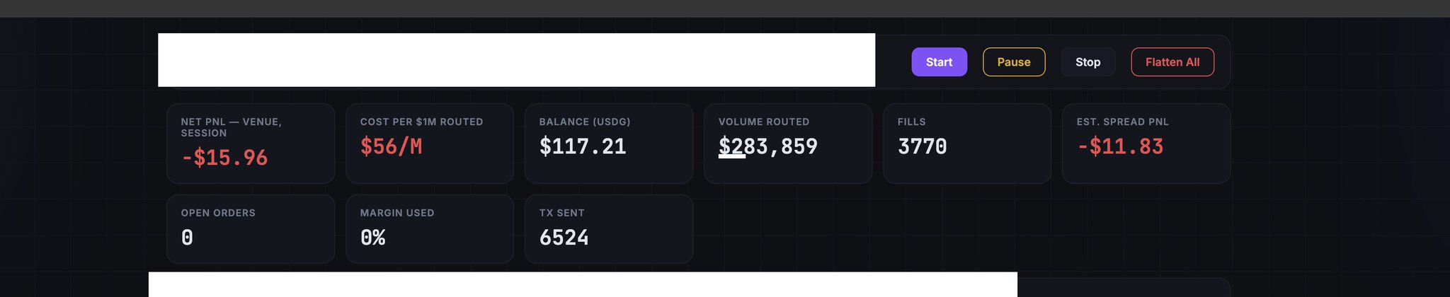 A trading dashboard showing metrics including Net PNL of -$15.96, Cost Per $1M Routed of $56/M, Balance of $117.21, Volume Routed of $283,859, 3770 Fills, and Est. Spread PNL of -$11.83, with Start, Pause, Stop, and Flatten All buttons.