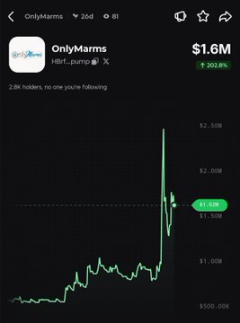 A screenshot from the OnlyMarms ($Harble, ticker: Harble) cryptocurrency page shows a market cap of $1.6M with a 202.8% gain, featuring a 2-day price chart that sharply spikes upward—illustrating the token's significant momentum following the announcement of surpassing $100,000 in creator rewards for the Marmot Research Program.