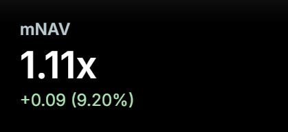 A black financial dashboard displays "mNAV" at 1.11x, showing a notable increase of +0.09 (9.20%) in green text, reinforcing the post's claim that MicroStrategy's (MSTR) market-to-NAV multiple is surging to highs not seen since mid-June.